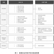 评估消息于评估目标；先识别风险现患